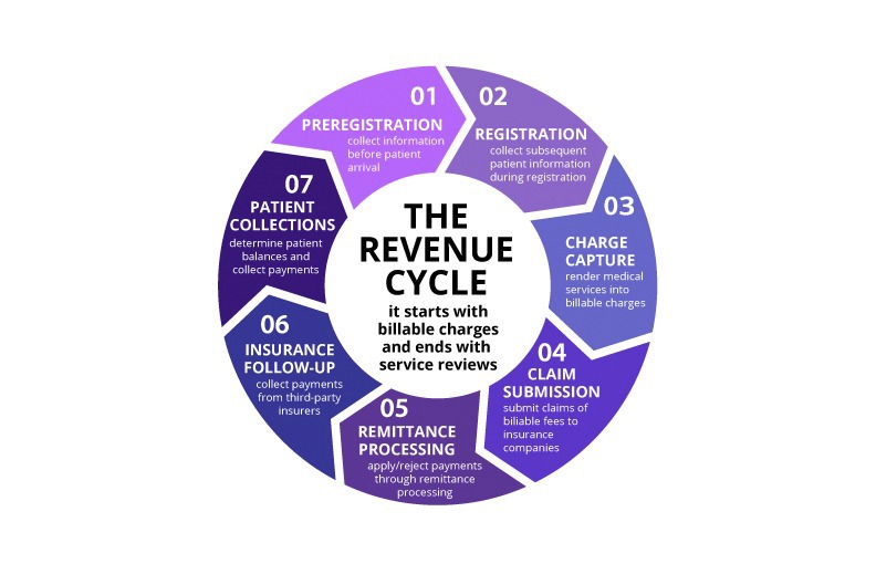 Future of medical billing